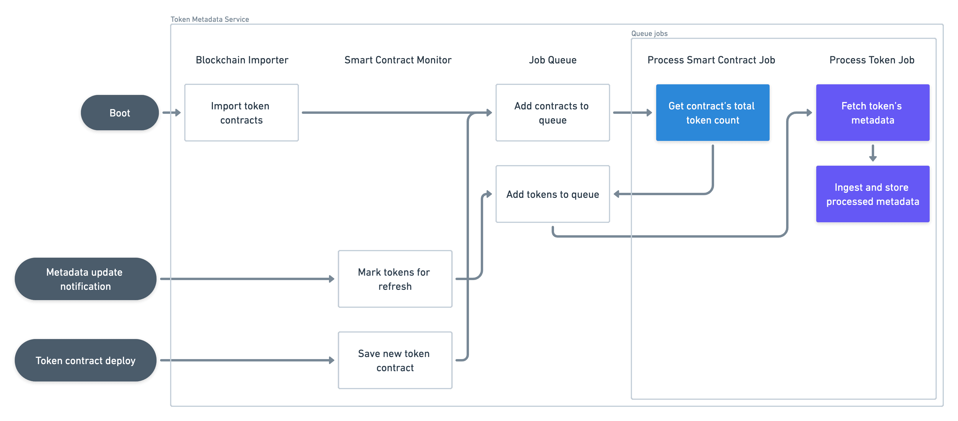 Flowchart